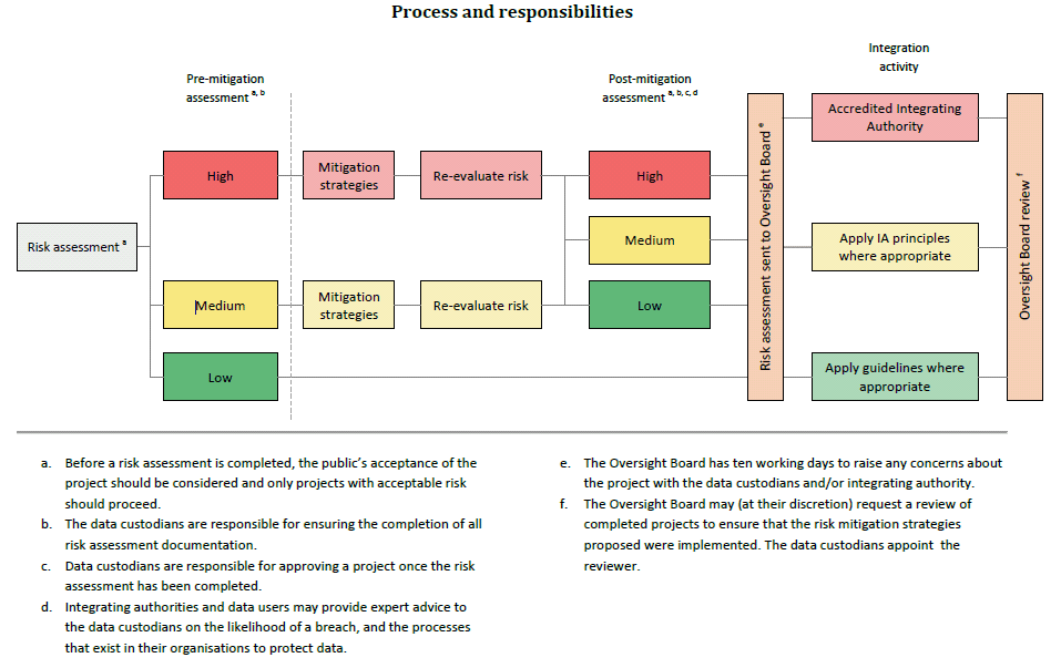 flow chart showcasing process and responsibilities of risk mitigation - full text description can be found below