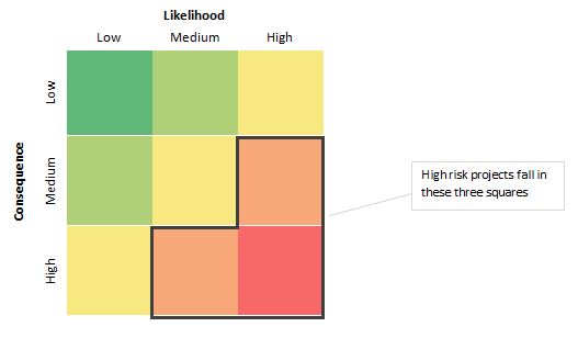 Risk matrix showing that high risk projects fall into the orange and red squares in contrast to the green and yellow squares - full text description can be found below