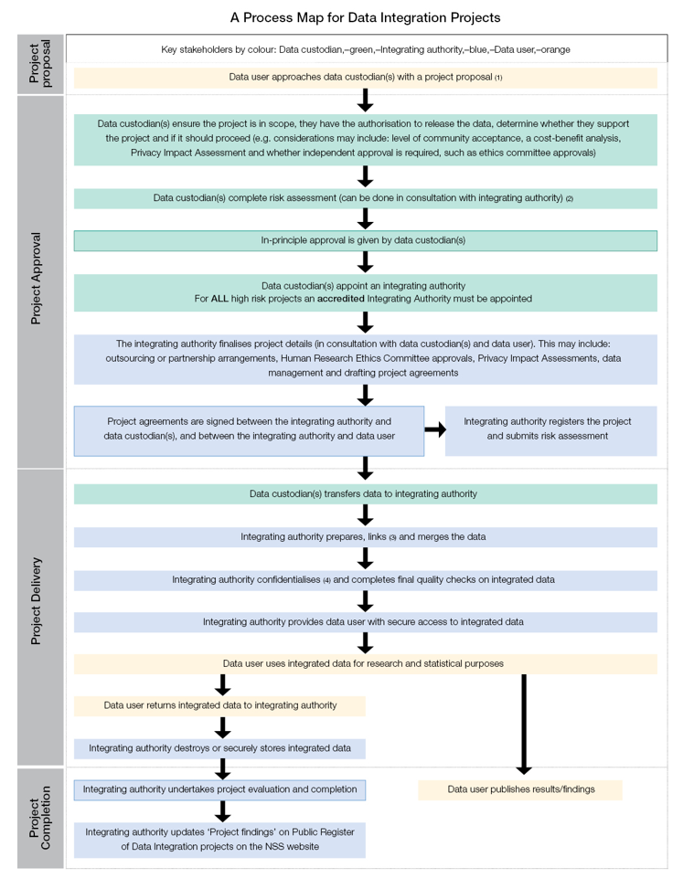 A Process Map for Data Integration Projects