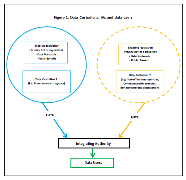 Flow chart showcasing interconnectedness of data custodians, IAs and data users - full text description can be found below
