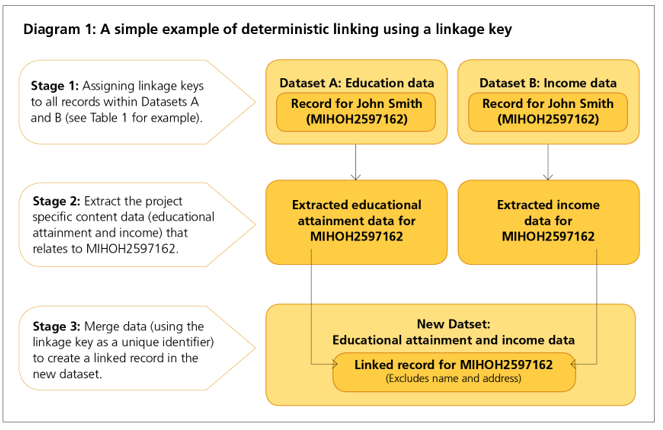 A simple example of deterministic linking using a linkage key showing the three different stages