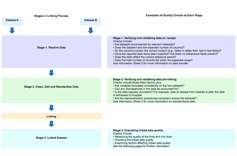 Overview of data quality checks for linked data