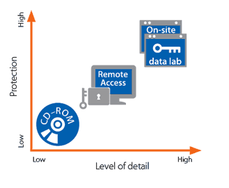 Chart showcasing low to high protection and level of detail for CD-Rom, Remote Access and Data Lab - full text description can be found below