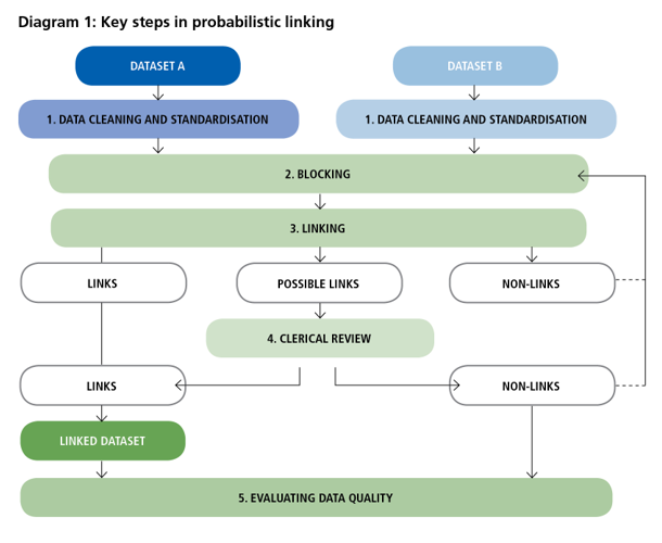 Key steps in probabilistic linking